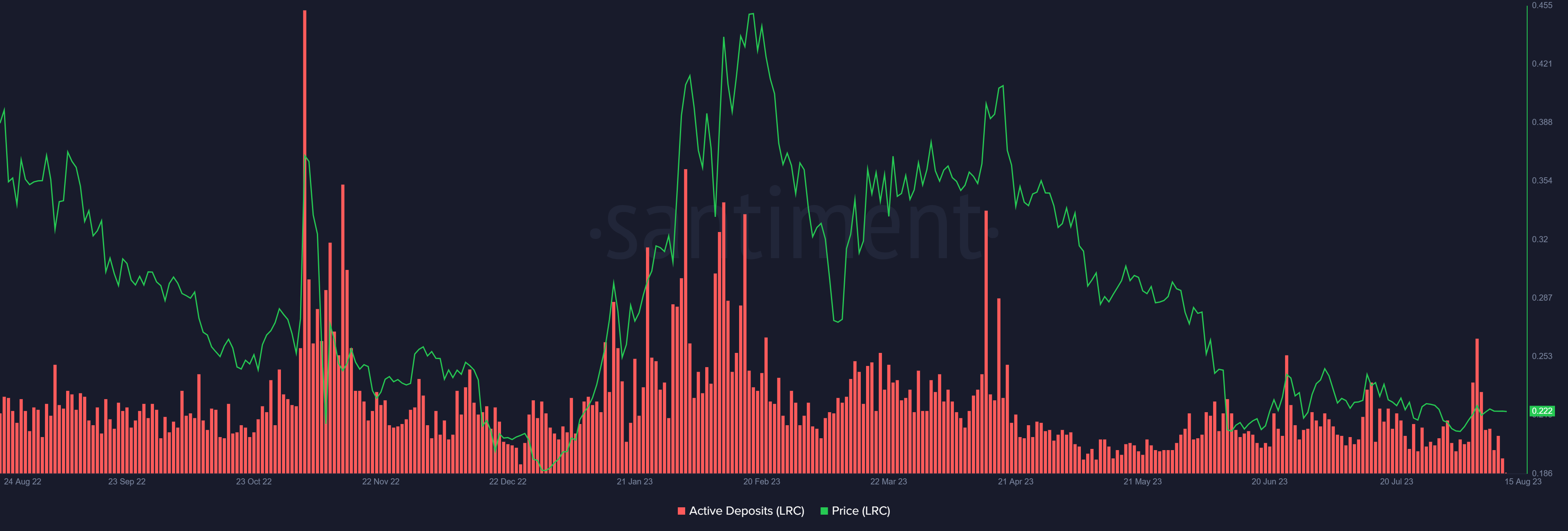 Loopring active deposits